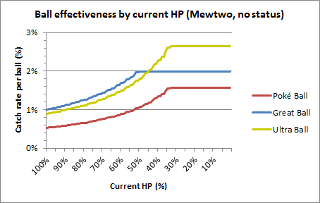 Ball effectiveness by current HP (Mewtwo, no status)